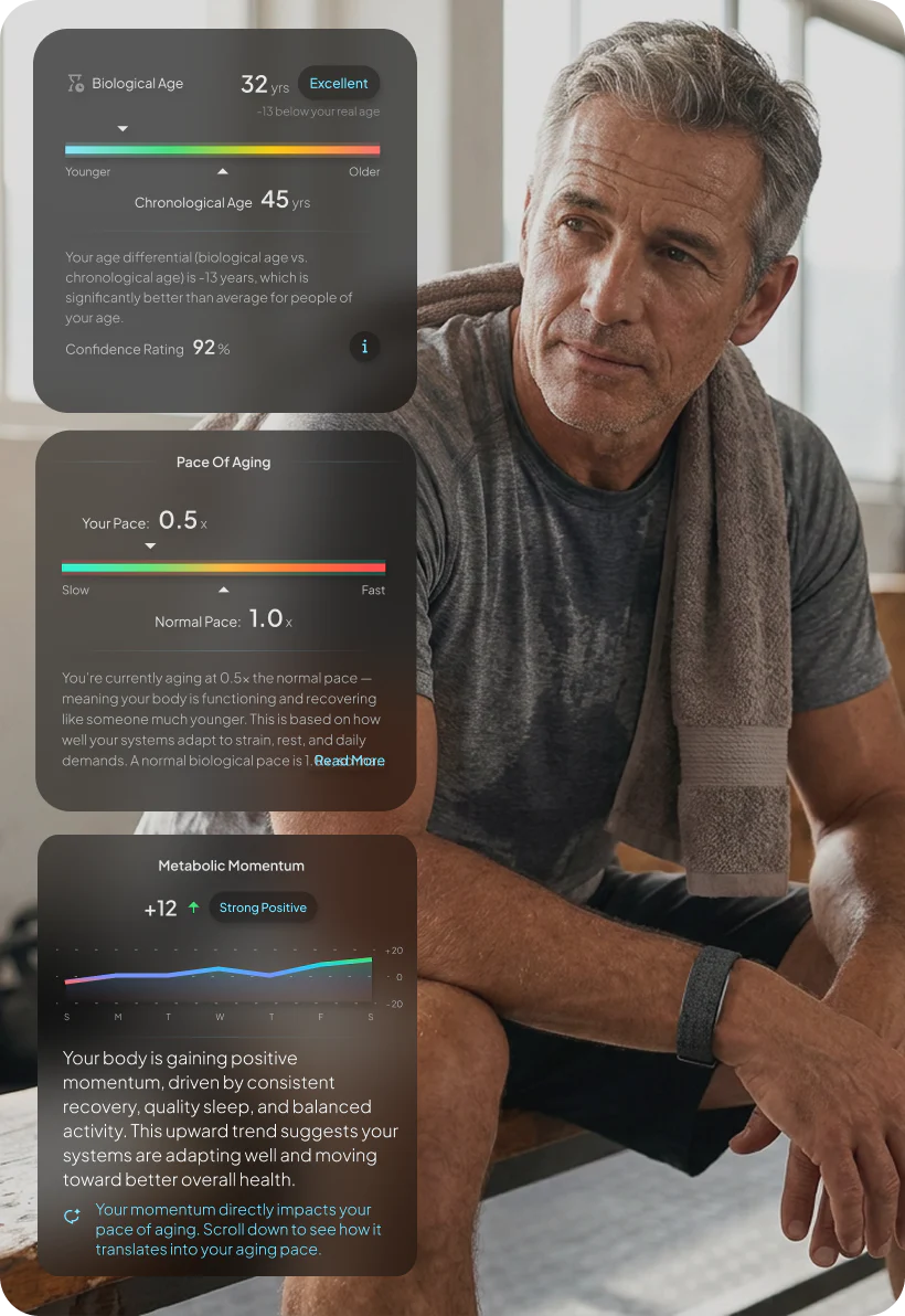 Middle-aged person wearing a hume band 2.0 while seated after exercise. Multiple health dashboards display a biological age of 32 years versus a chronological age of 45 years, a pace of aging of 0.5x, and a strong positive metabolic momentum score of +12.